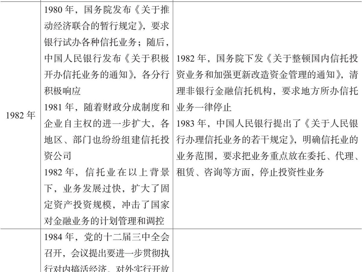 表5.1 中国信托业五次大范围的清理整顿