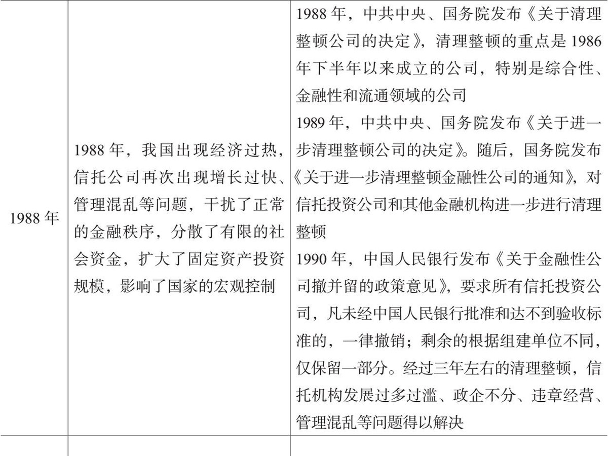 表5.1 中国信托业五次大范围的清理整顿
