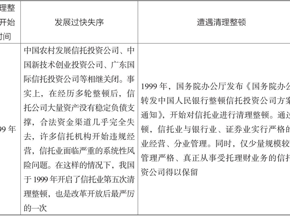 表5.1 中国信托业五次大范围的清理整顿