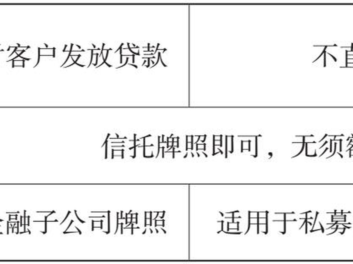 表5.3 消费金融业务的监管方案建议