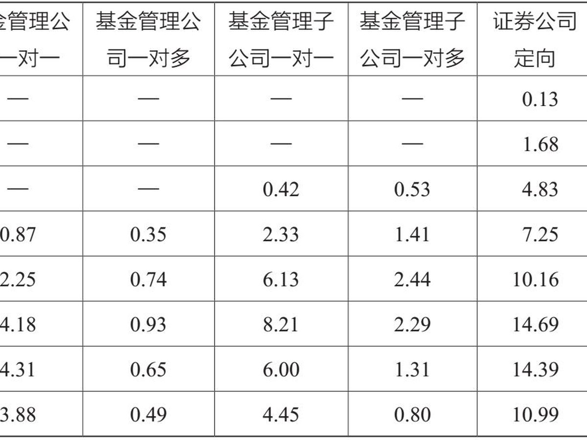 表1.2 2012—2018年证券公司、基金管理公司及其子公司私募资产管理业务规模情况 单位：万亿元