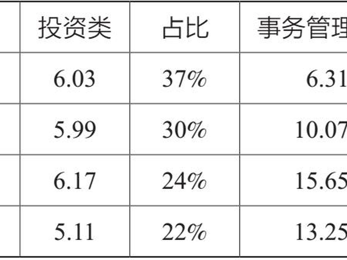 表1.4 2011—2018年按功能划分的信托业务规模 单位：万亿元