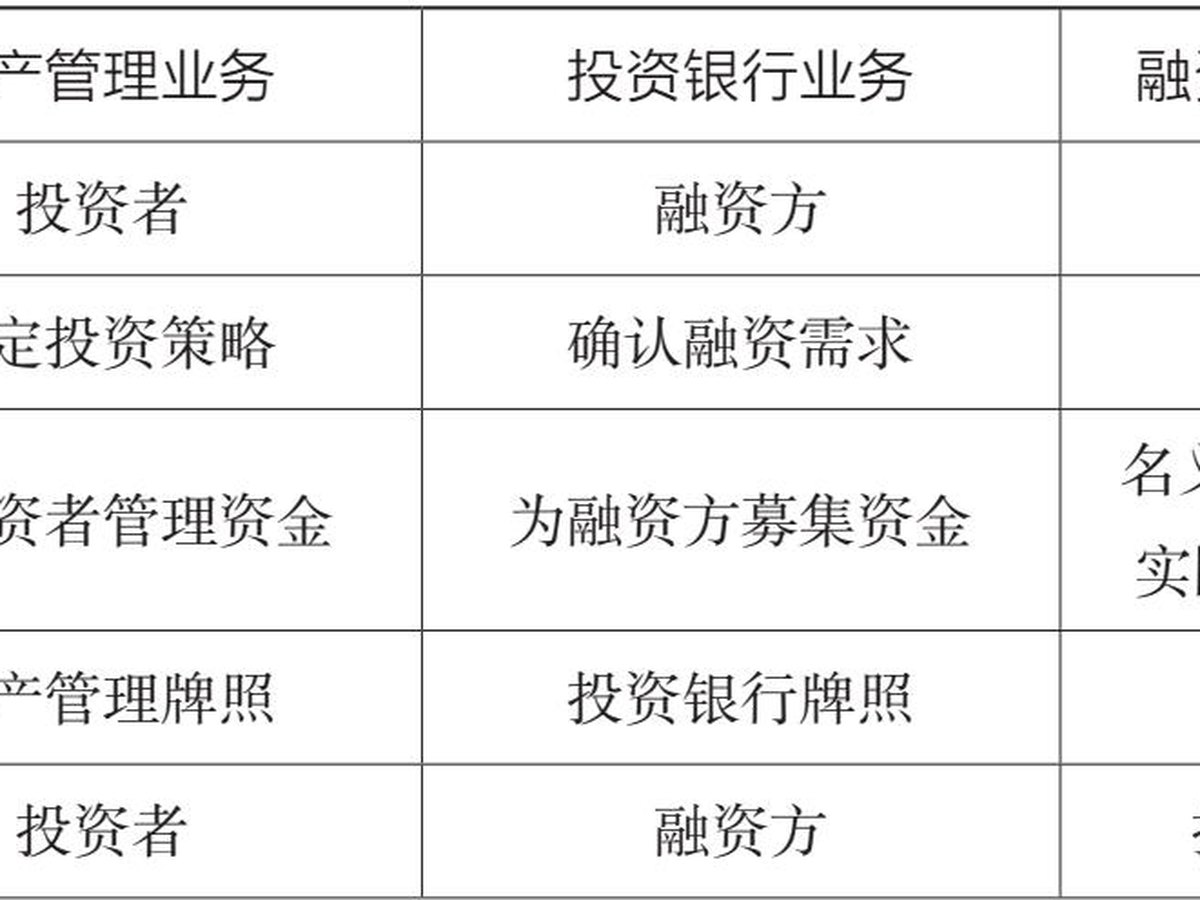 表1.5 资产管理业务、投资银行业务、融资类资产管理业务的主要异同