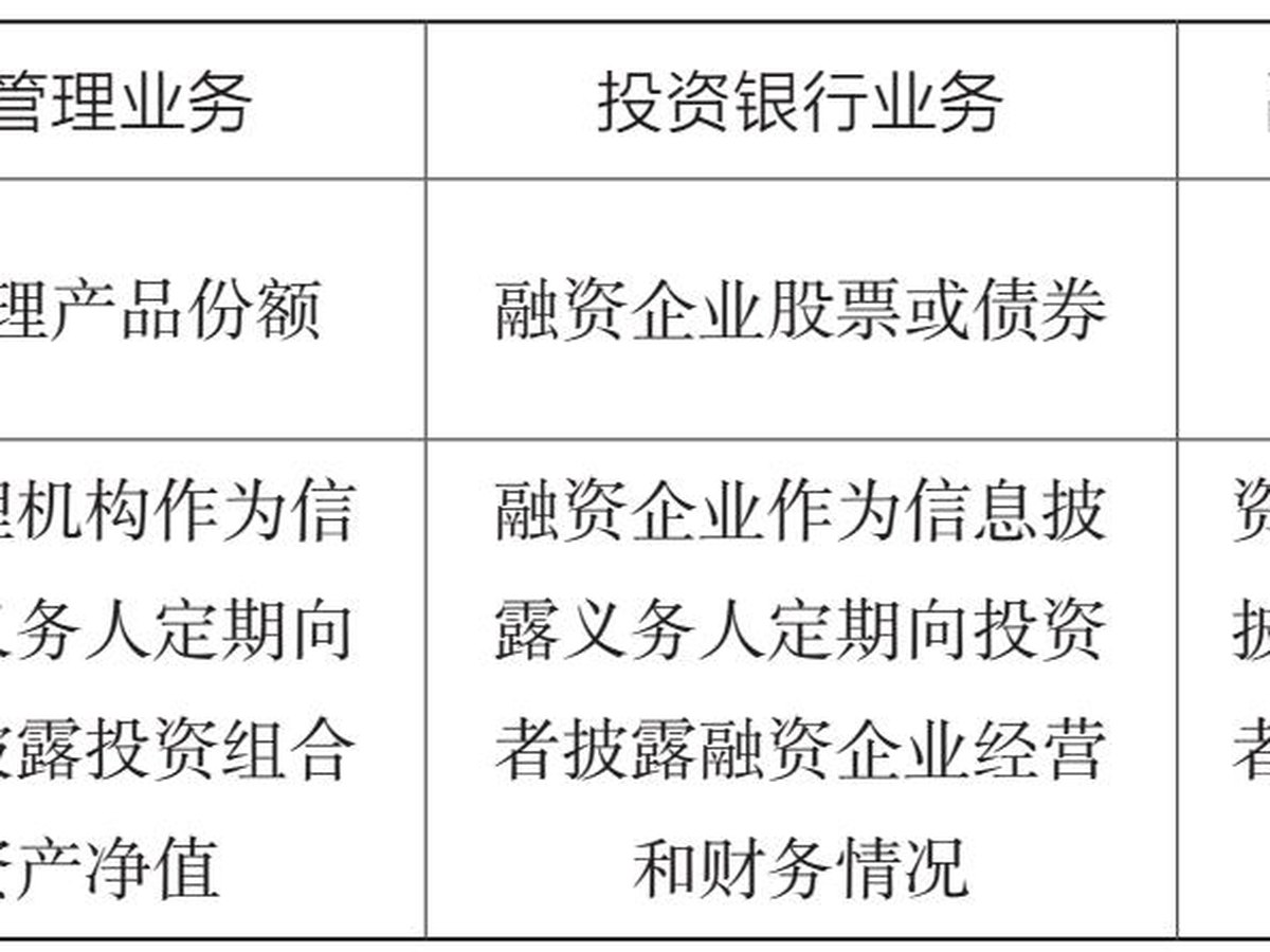 表1.5 资产管理业务、投资银行业务、融资类资产管理业务的主要异同