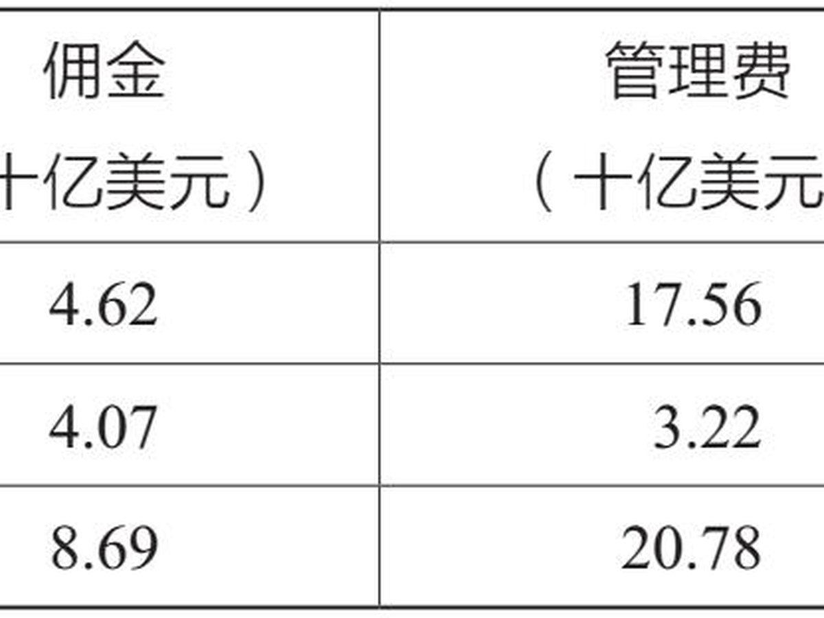 图1.3 2005—2018年美国证监会登记的投资顾问和经纪交易商的数量
