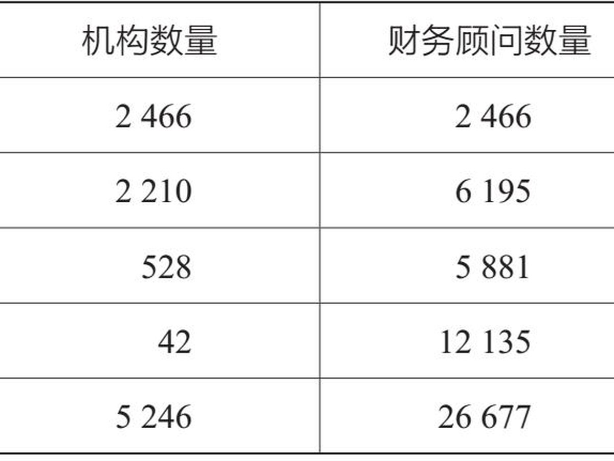 表1.9 2018年英国财务顾问行业情况