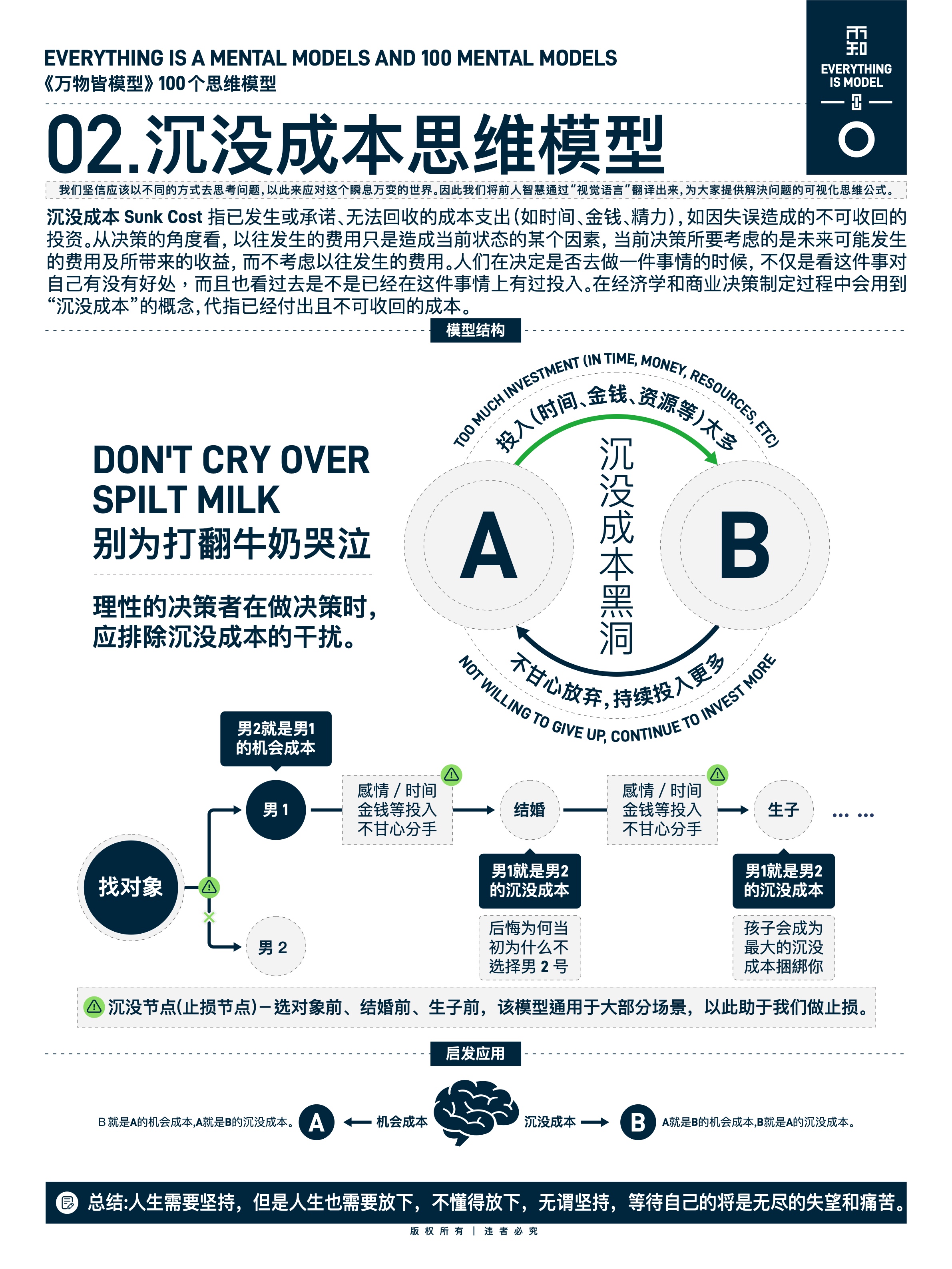 图版 02 沉没成本