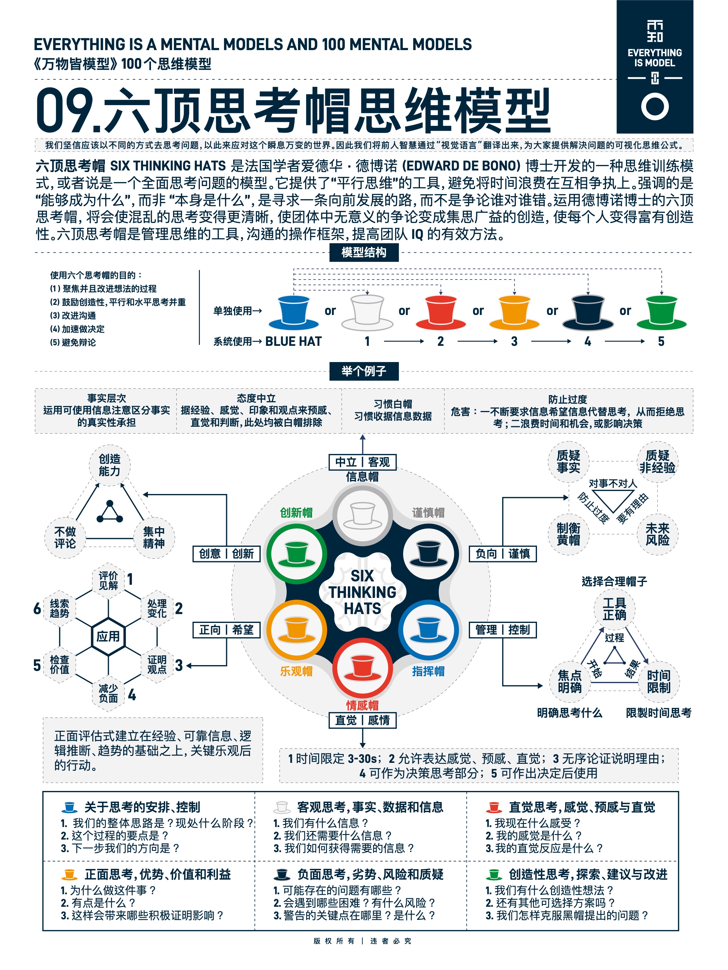 图版 09 六顶思考帽