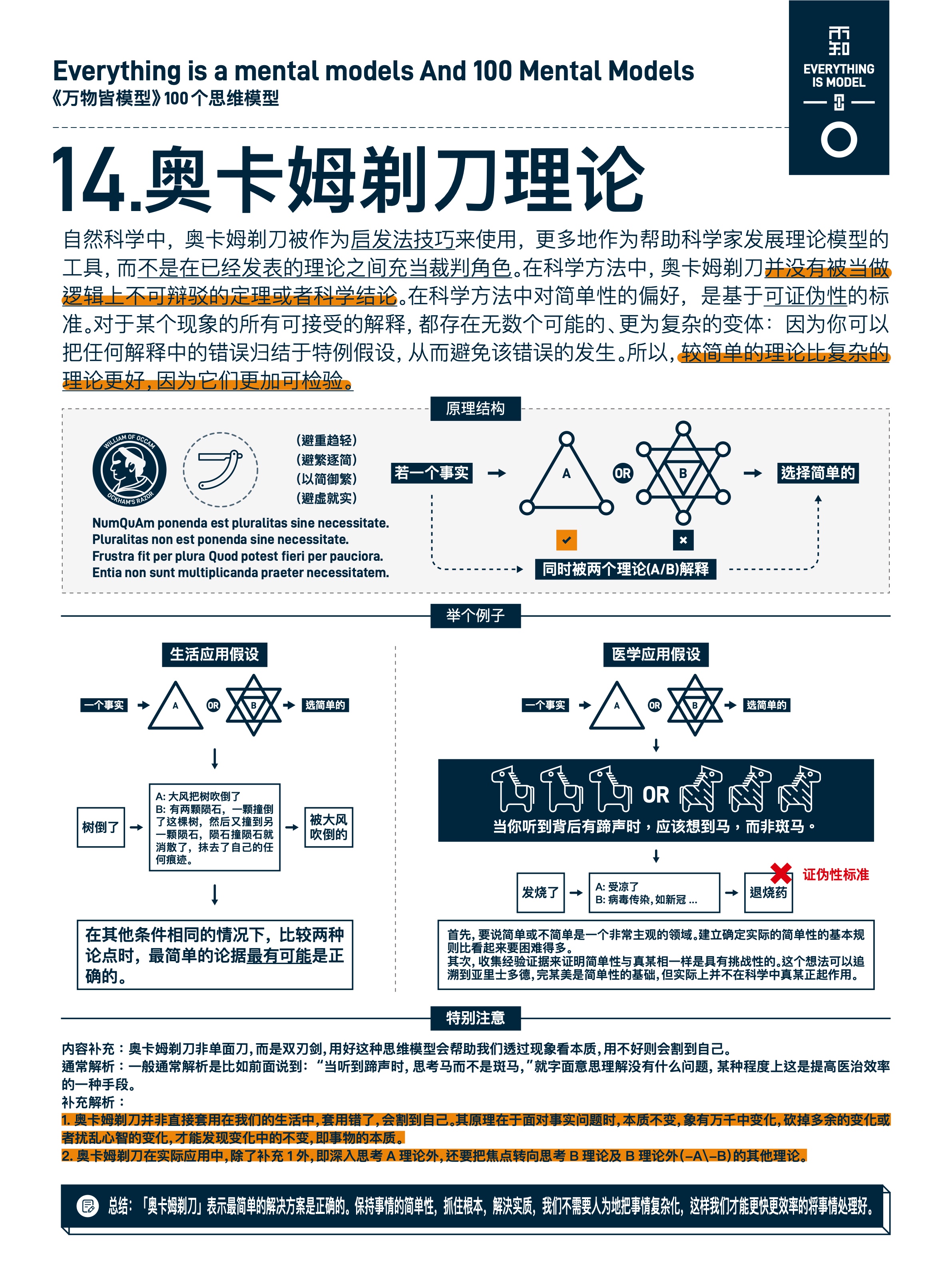 图版 14 奥卡姆剃刀