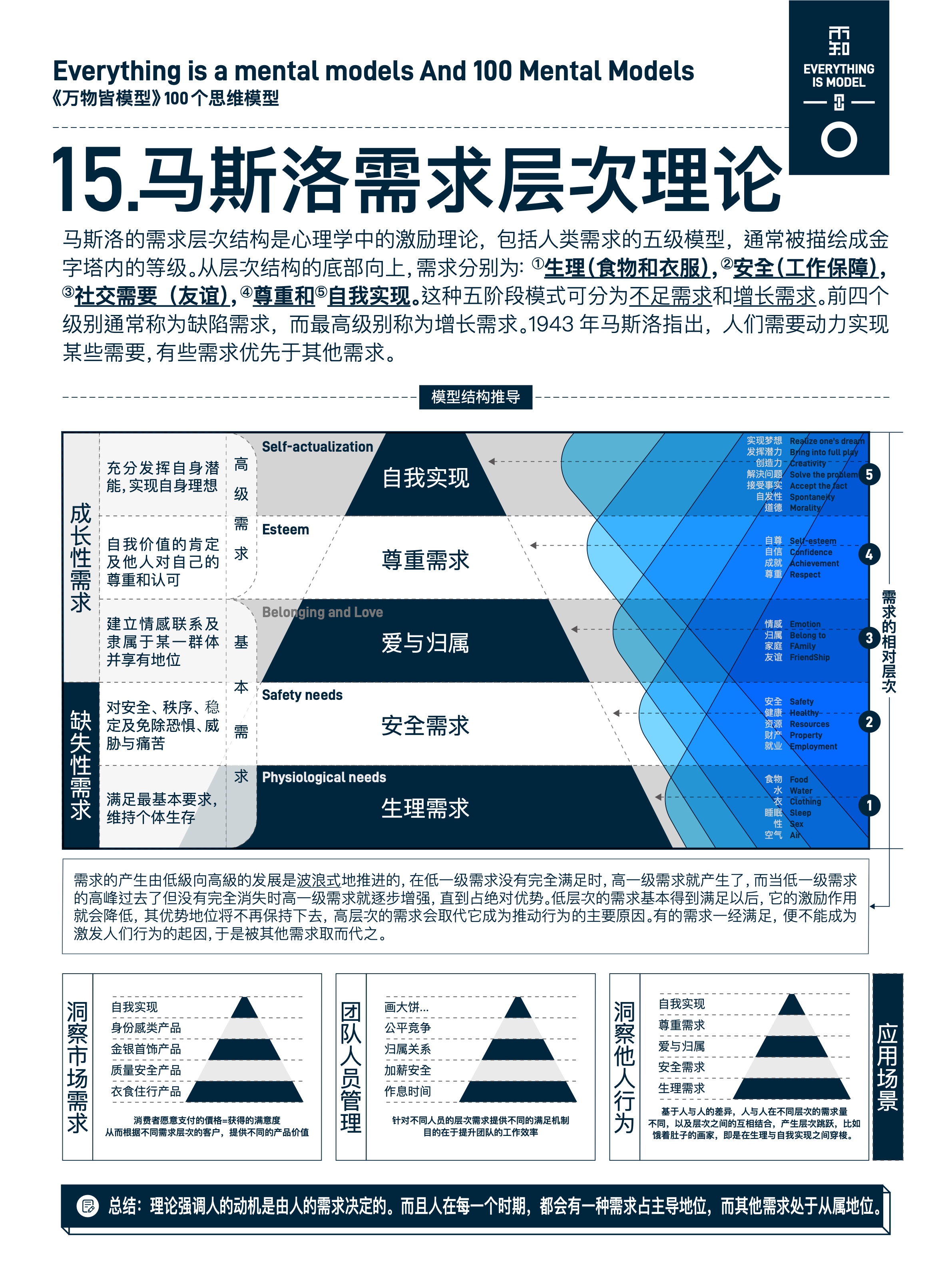 图版 15 马斯洛需求层次理论