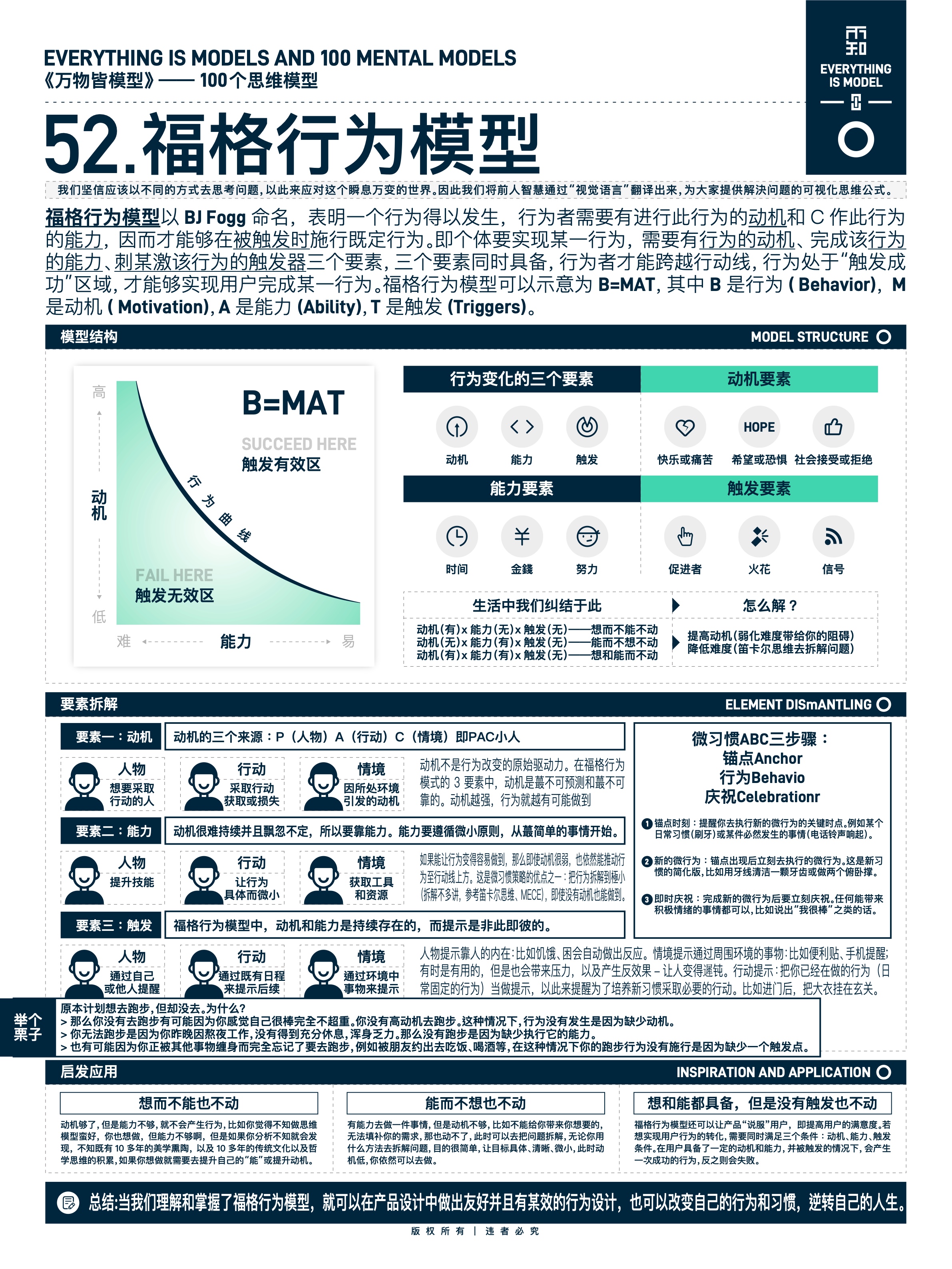 图版 52 黄金圈思维