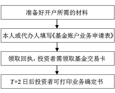 开户与交易流程图