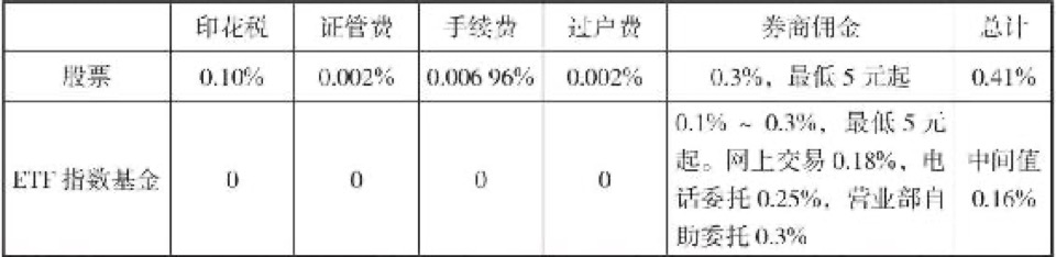 第7章 指数基金