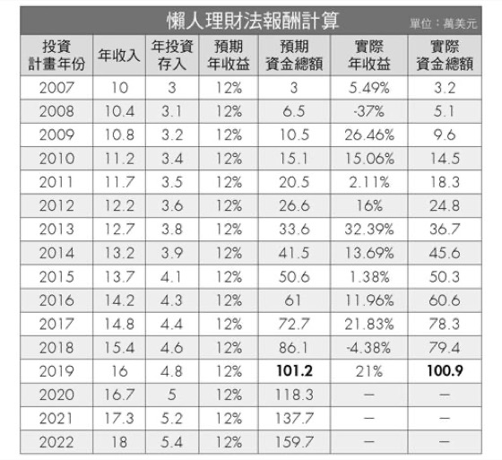 懒人理财法报酬计算表：简单系统如何跨十年滚大