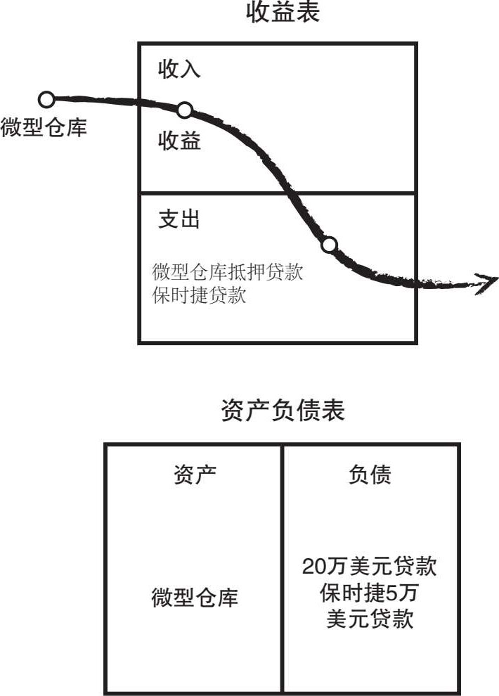 一辆保时捷是怎样让你致富的？ 图版 02