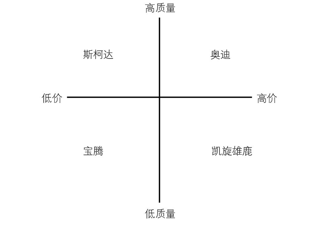 图3-3 价格与质量定位图