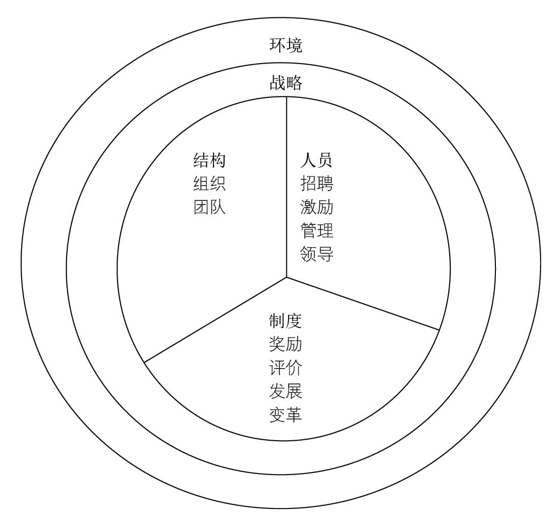 图4-1 组织行为框架结构图