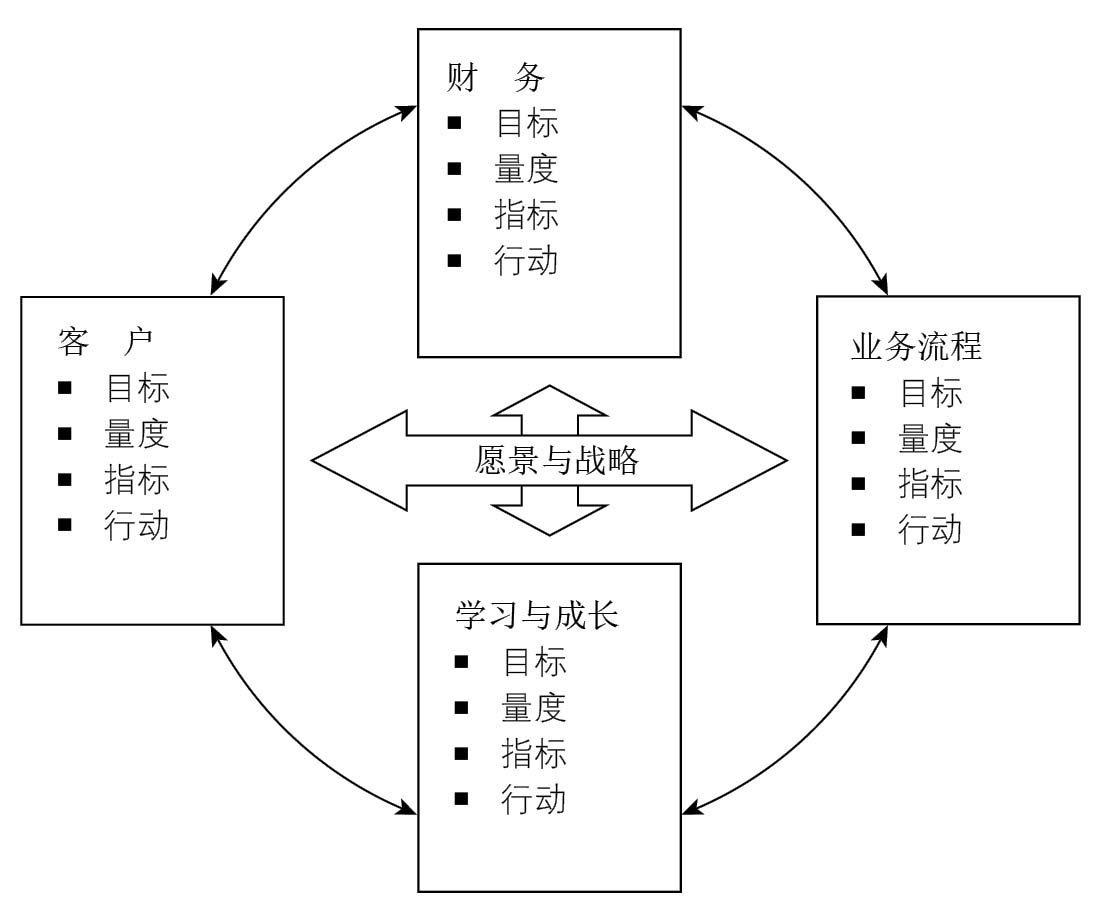 图4-8 平衡计分卡