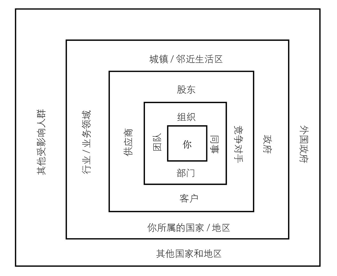 图9-1 利益相关者结构图