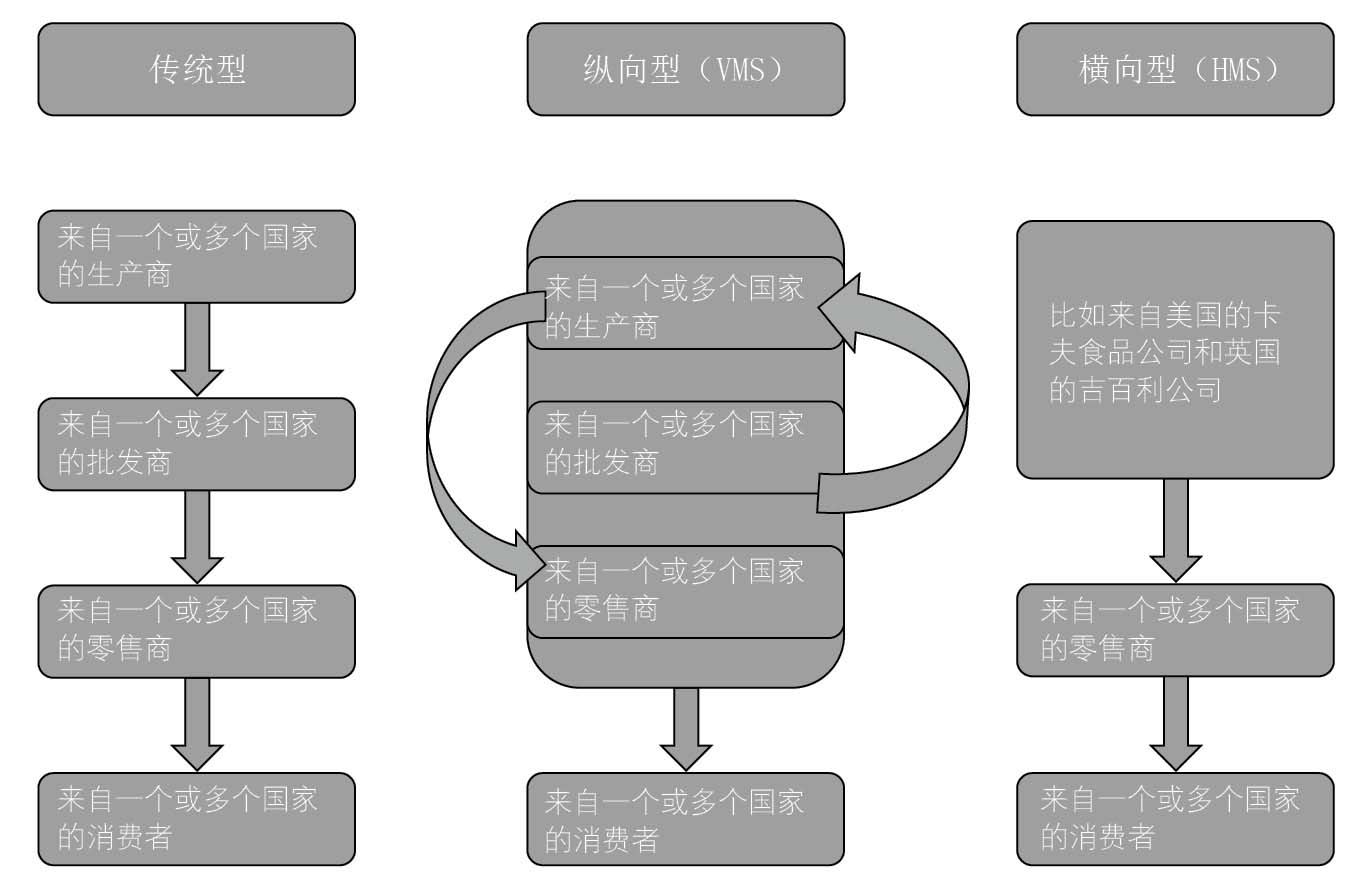 图10-4 运营渠道