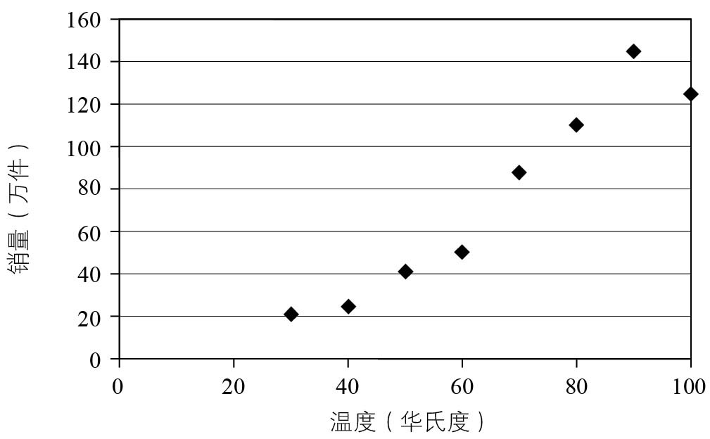 图11-3 散布图示例
