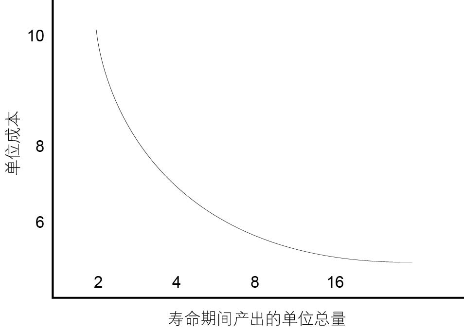 图12-1 经验曲线