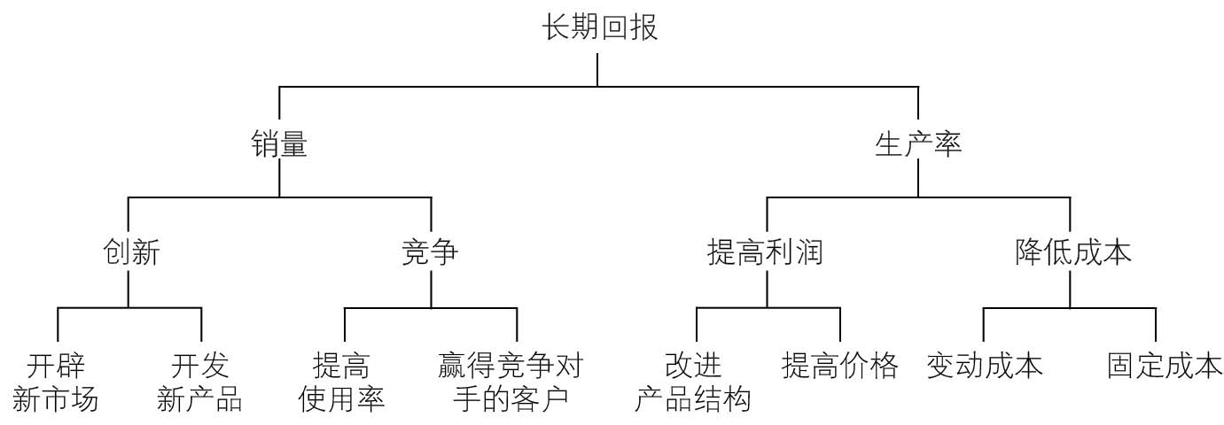 图12-6 长期回报金字塔
