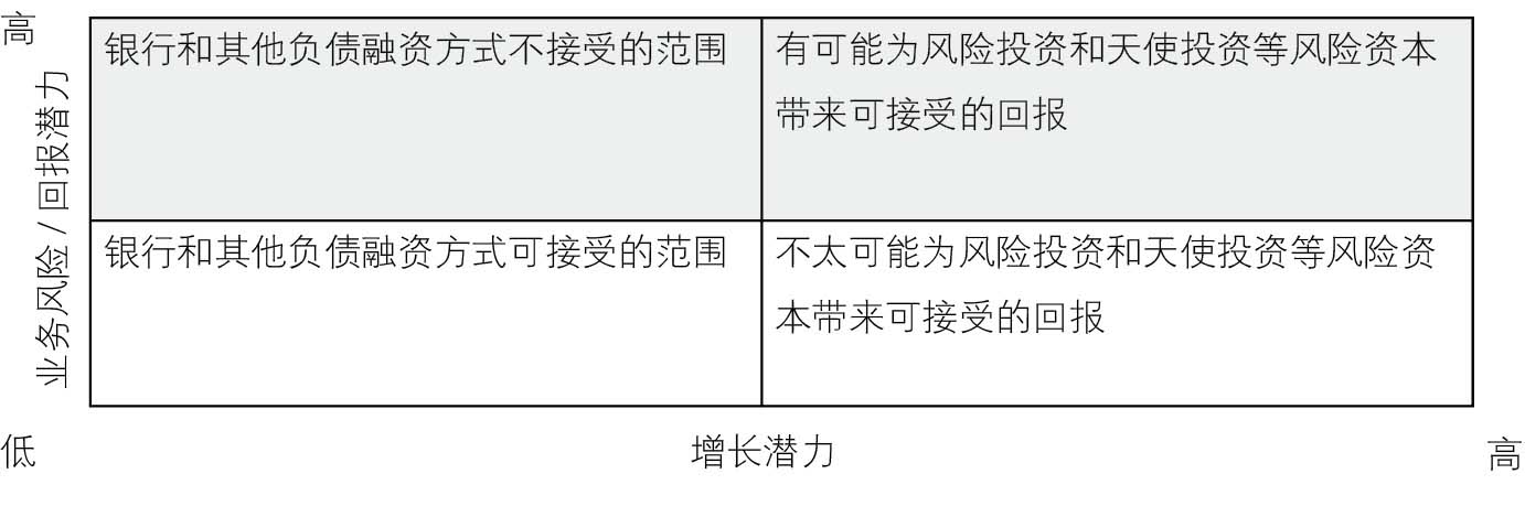 图2-1 不同资金来源的偏好