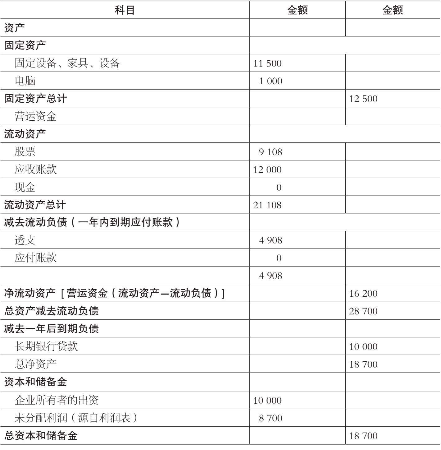 表1-8 映象公司资产负债表