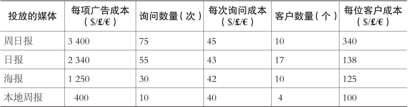 表3-3 评估广告效果