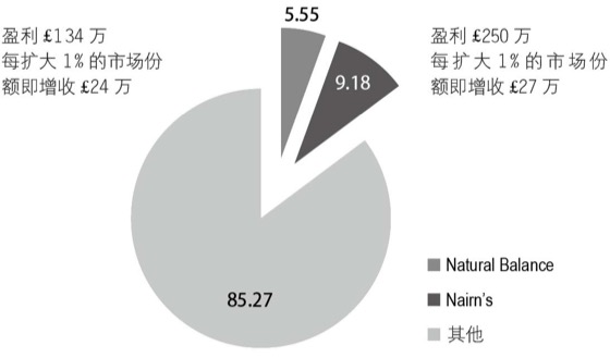 图3-1 英国谷蛋白食品细分市场份额