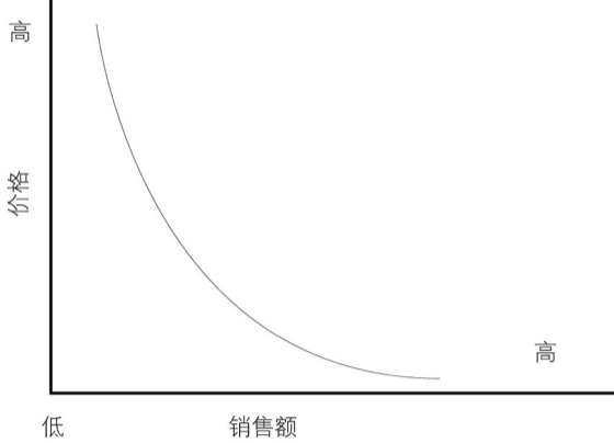 图7-1 需求曲线