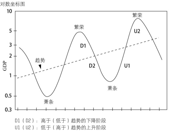图7-2 标准经济周期