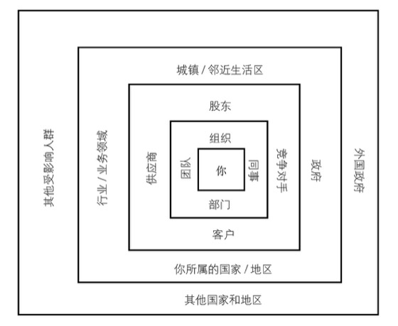 图9-1 利益相关者结构图