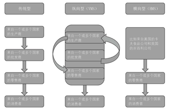 图10-4 运营渠道