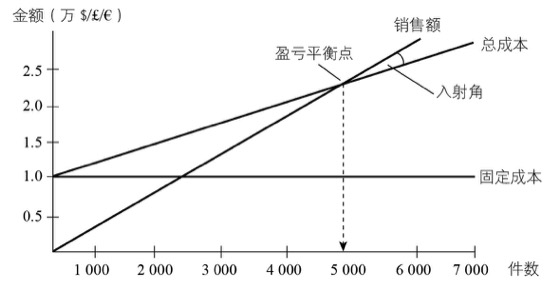 图1-5 标出盈亏平衡点的成本模型
