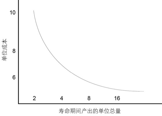 图12-1 经验曲线