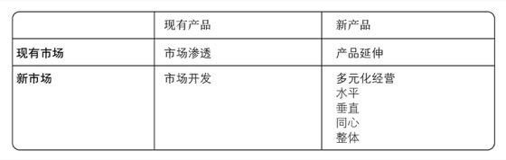 图12-3 安索夫成长矩阵