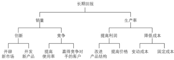 图12-6 长期回报金字塔