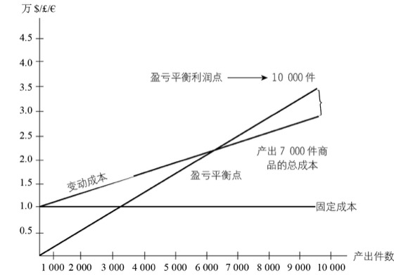 图1-6 特价销售的盈亏平衡图