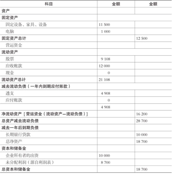 表1-8 映象公司资产负债表