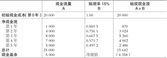表2-4 现金流贴现