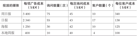 表3-3 评估广告效果