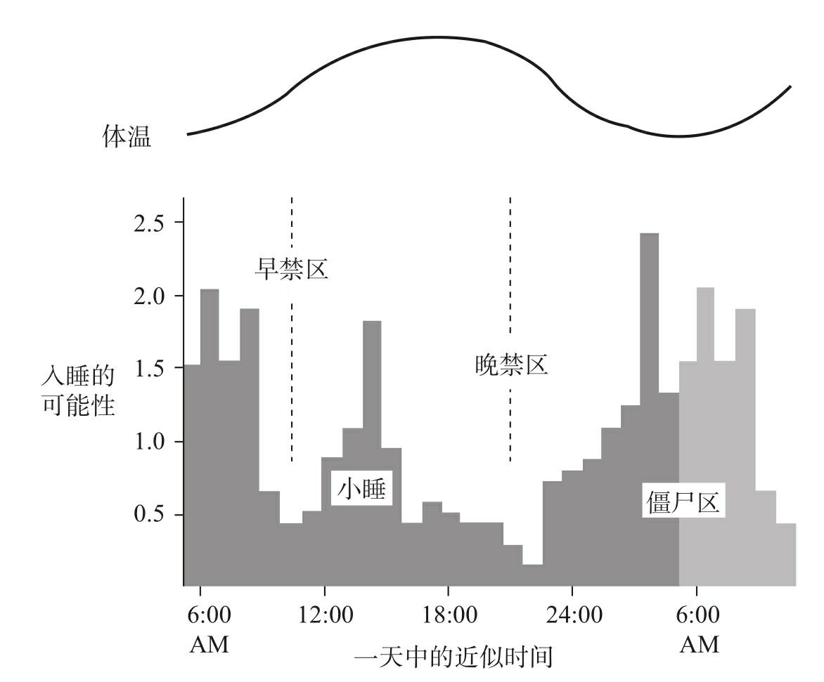 图3-4 入睡可能性及体温变化关系