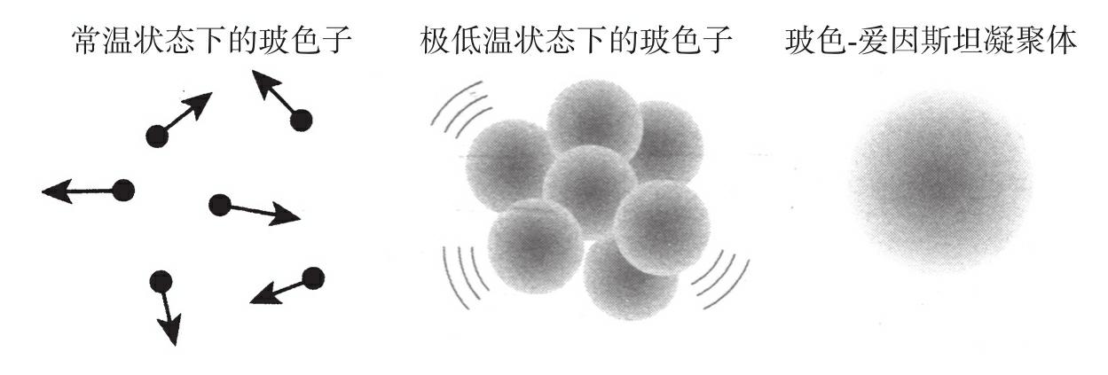图5-2 不同温度状态下的概率云