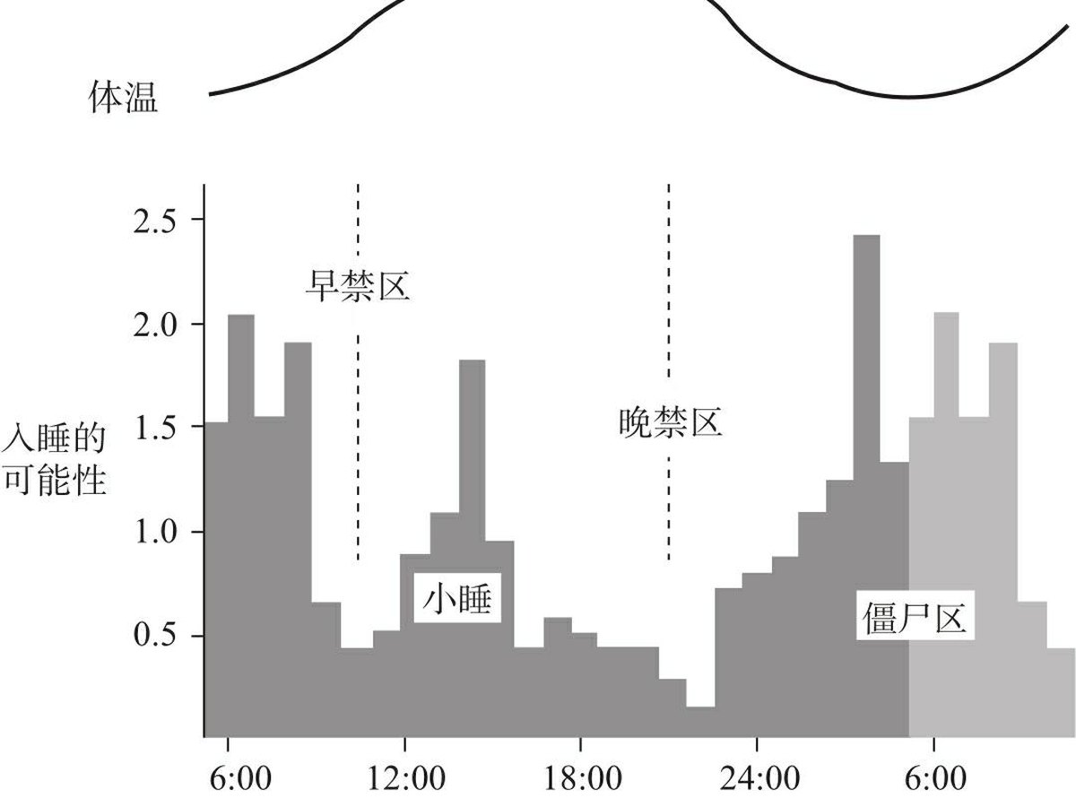 图3-4 入睡可能性及体温变化关系