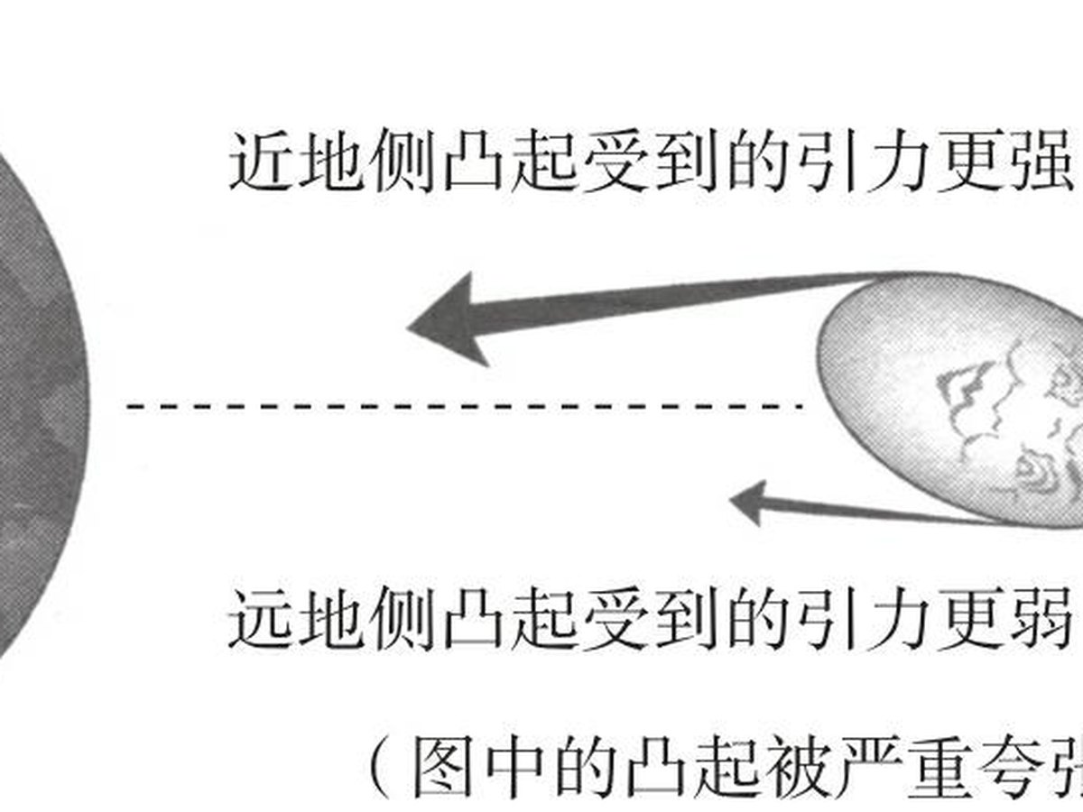 图4-2 月球绕地球公转受力图
