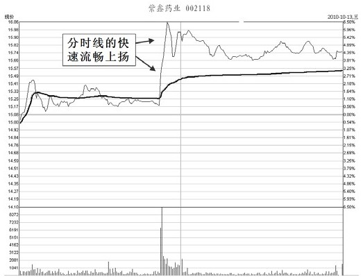 第1章　进入K线的世界 图版 14