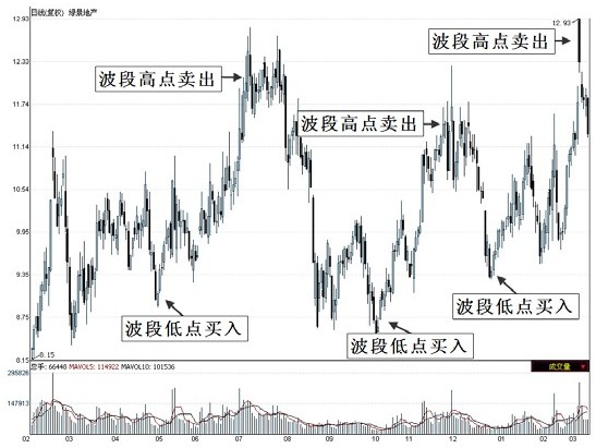第2章　追寻股市获利的成功方法 图版 3