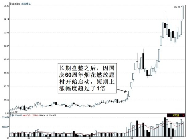 第2章　追寻股市获利的成功方法 图版 5